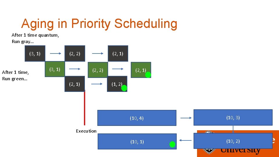 Aging in Priority Scheduling After 1 time quantum, Run gray… (2, 2) (3, 1)