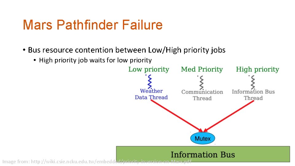 Mars Pathfinder Failure • Bus resource contention between Low/High priority jobs • High priority