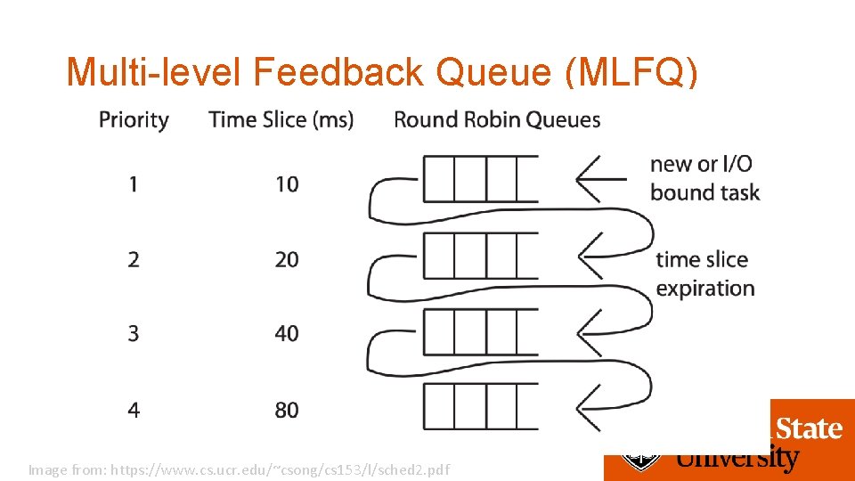 Multi-level Feedback Queue (MLFQ) Image from: https: //www. cs. ucr. edu/~csong/cs 153/l/sched 2. pdf