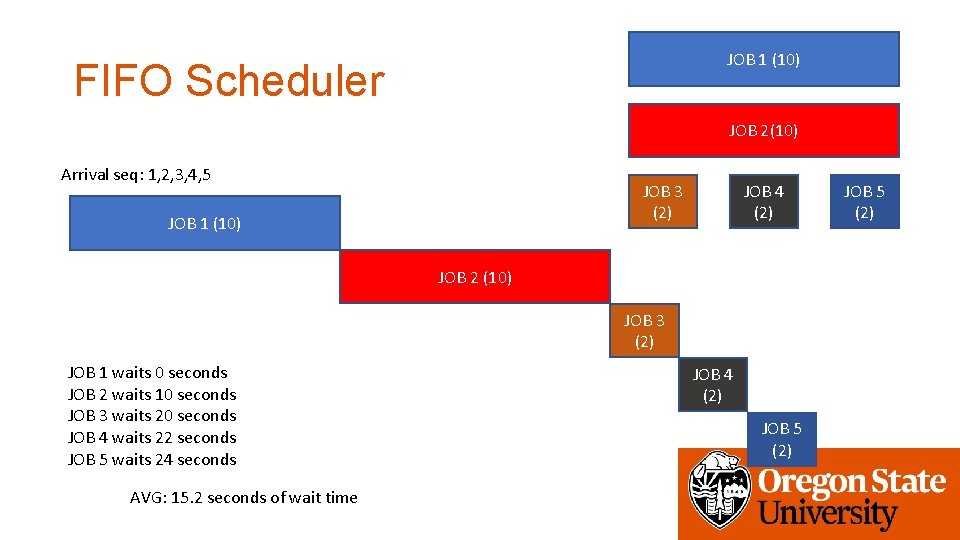 JOB 1 (10) FIFO Scheduler JOB 2(10) Arrival seq: 1, 2, 3, 4, 5