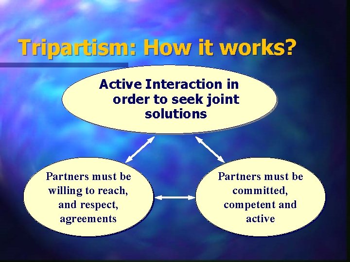 Tripartism: How it works? Active Interaction in order to seek joint solutions Partners must