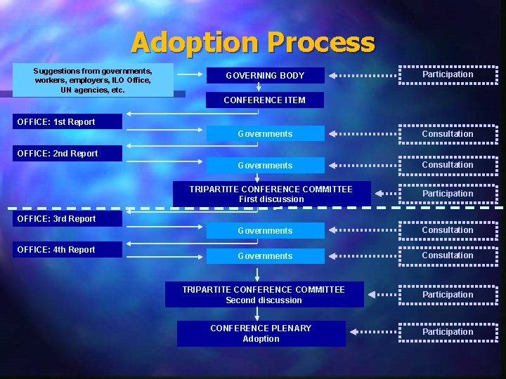 Adoption Process Suggestions from governments, workers, employers, ILO Office, UN agencies, etc. GOVERNING BODY