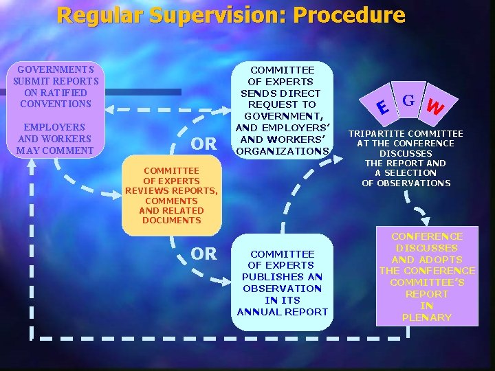 Regular Supervision: Procedure GOVERNMENTS SUBMIT REPORTS ON RATIFIED CONVENTIONS EMPLOYERS AND WORKERS MAY COMMENT
