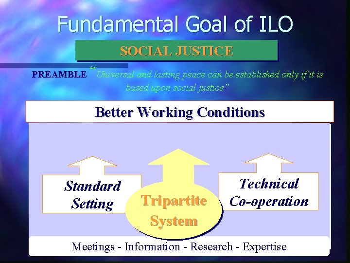 Fundamental Goal of ILO SOCIAL JUSTICE “ PREAMBLE Universal and lasting peace can be