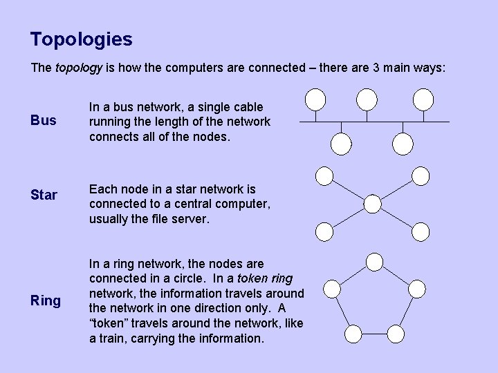 Topologies The topology is how the computers are connected – there are 3 main