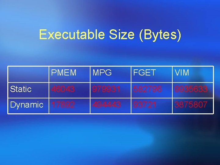 Executable Size (Bytes) PMEM MPG FGET VIM 46043 979931 582796 9935633 Dynamic 17892 494443