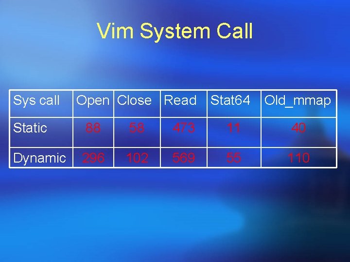 Vim System Call Sys call Open Close Read Stat 64 Old_mmap Static 88 58