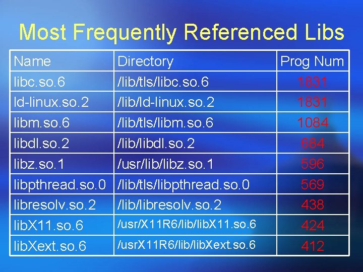 Most Frequently Referenced Libs Name libc. so. 6 ld-linux. so. 2 libm. so. 6