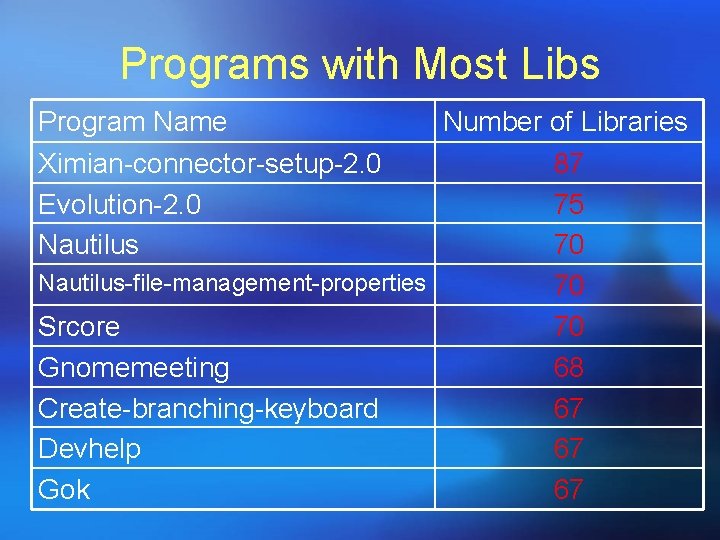 Programs with Most Libs Program Name Ximian-connector-setup-2. 0 Evolution-2. 0 Nautilus Number of Libraries