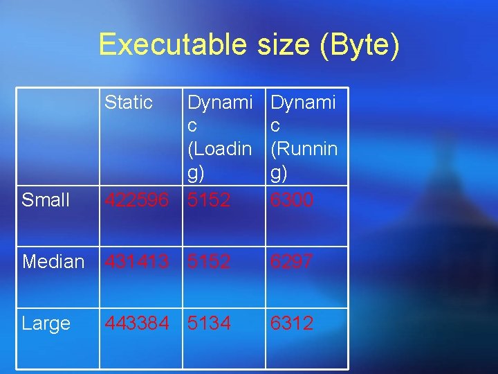 Executable size (Byte) Static Small Dynami c (Loadin g) 422596 5152 Dynami c (Runnin