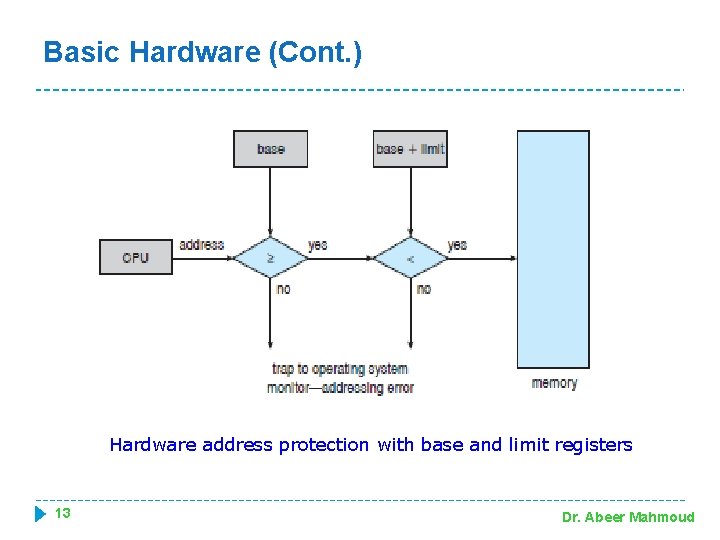 Basic Hardware (Cont. ) Hardware address protection with base and limit registers 13 Dr.