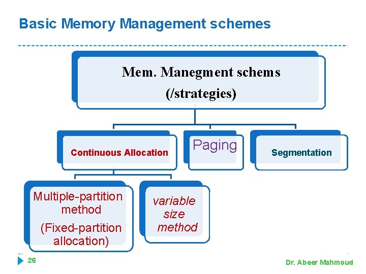Basic Memory Management schemes Mem. Manegment schems (/strategies) Continuous Allocation Multiple-partition method (Fixed-partition allocation)