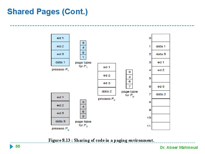 Shared Pages (Cont. ) Figure 8. 13 : Sharing of code in a paging