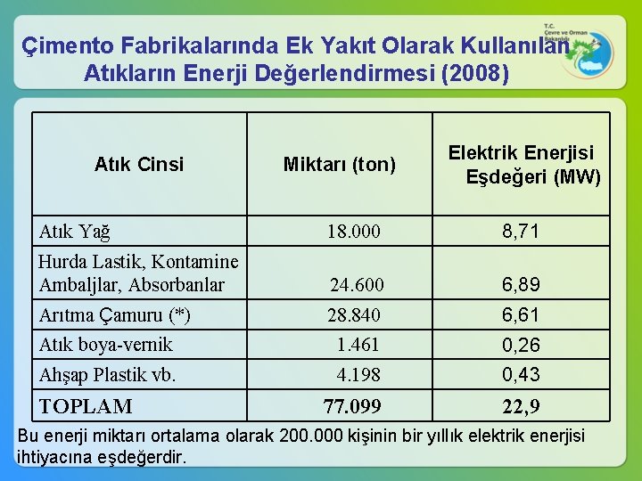 Çimento Fabrikalarında Ek Yakıt Olarak Kullanılan Atıkların Enerji Değerlendirmesi (2008) Atık Cinsi Miktarı (ton)