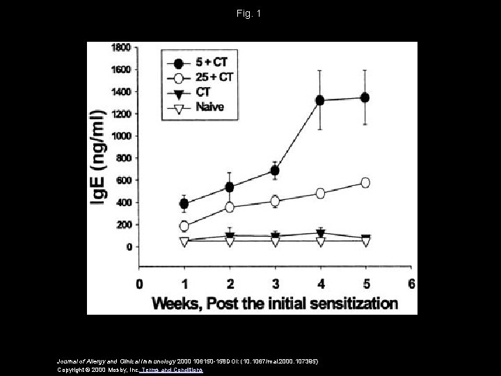 Fig. 1 Journal of Allergy and Clinical Immunology 2000 106150 -158 DOI: (10. 1067/mai.