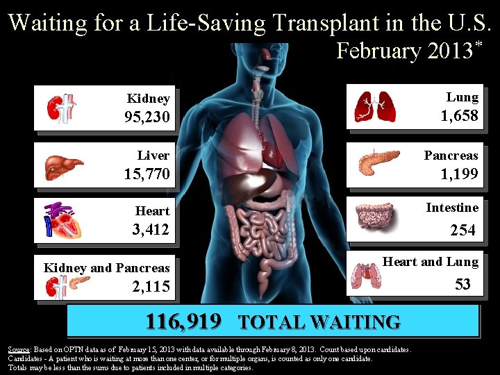 Waiting for a Life-Saving Transplant in the U. S. February 2013* Lung Kidney 95,