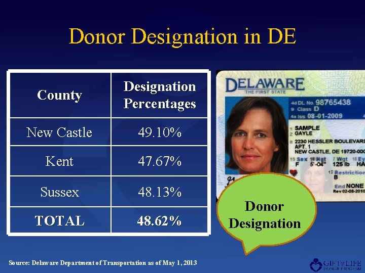 Donor Designation in DE County Designation Percentages New Castle 49. 10% Kent 47. 67%