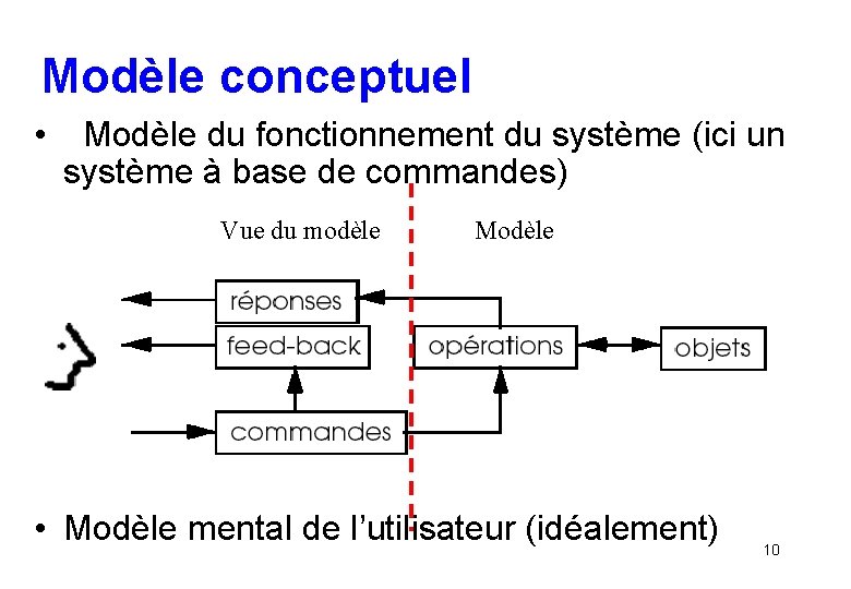Modèle conceptuel • Modèle du fonctionnement du système (ici un système à base de