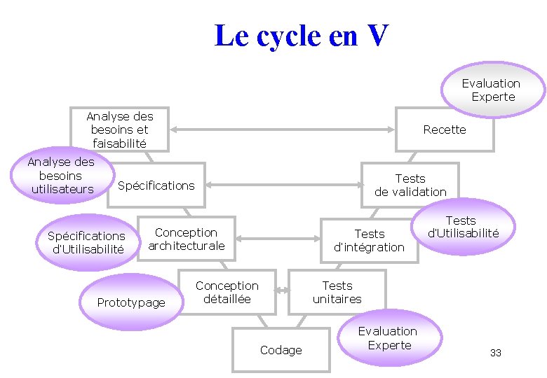 Le cycle en V Evaluation Experte Analyse des besoins et faisabilité Analyse des besoins