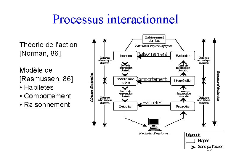 Processus interactionnel Théorie de l’action [Norman, 86] Modèle de [Rasmussen, 86] • Habiletés •