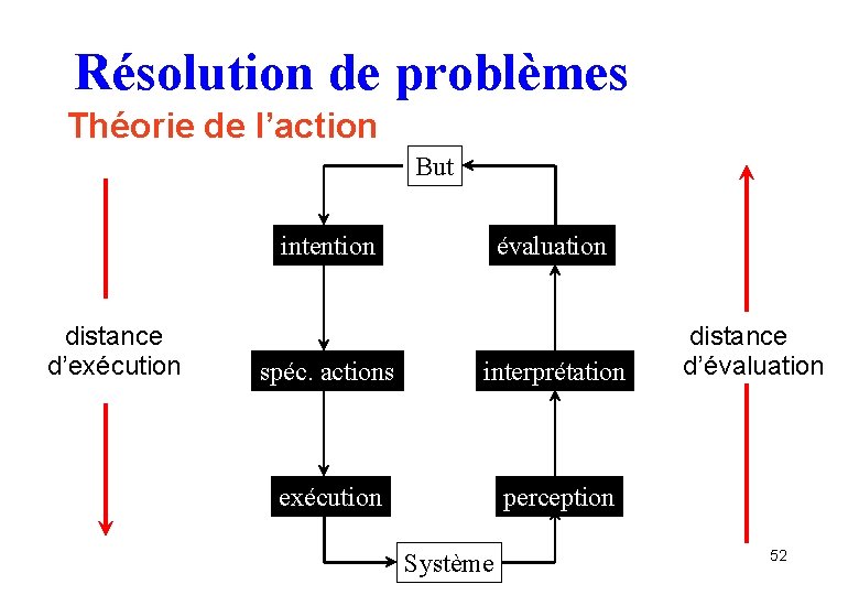 Résolution de problèmes Théorie de l’action But intention distance d’exécution spéc. actions évaluation distance