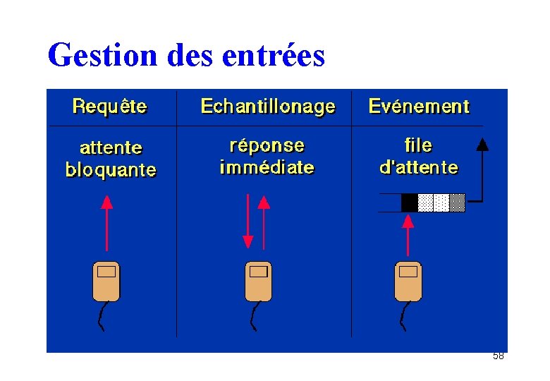 Gestion des entrées 58 