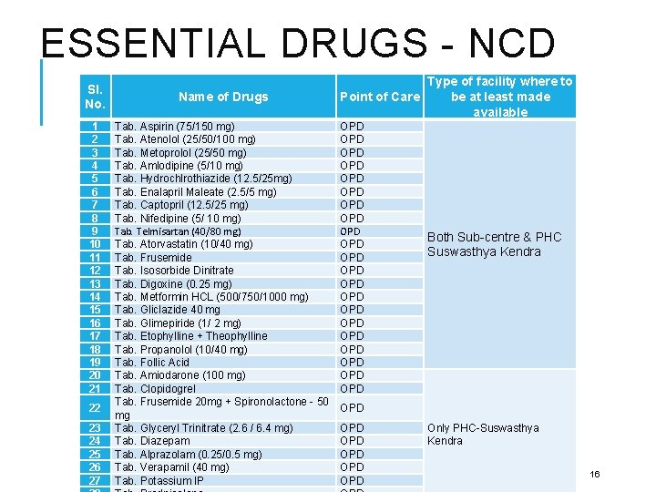 ESSENTIAL DRUGS - NCD Sl. No. 1 2 3 4 5 6 7 8 ESSENTIAL DRUGS - NCD Sl. No. 1 2 3 4 5 6 7 8