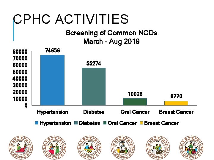 CPHC ACTIVITIES Screening of Common NCDs March - Aug 2019 80000 70000 60000 50000 CPHC ACTIVITIES Screening of Common NCDs March - Aug 2019 80000 70000 60000 50000