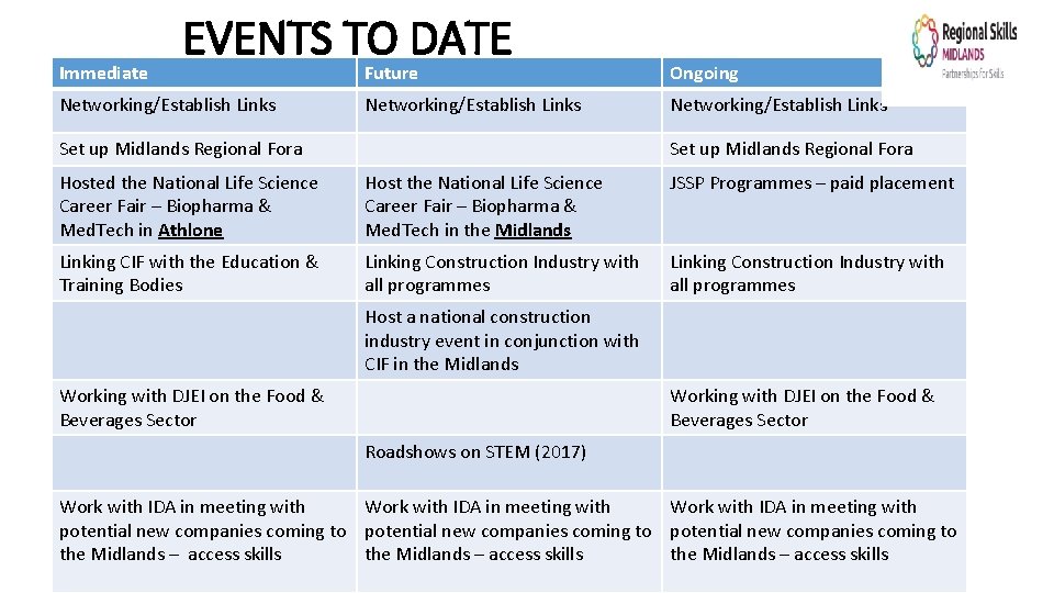 Immediate EVENTS TO DATE Networking/Establish Links Future Ongoing Networking/Establish Links Set up Midlands Regional