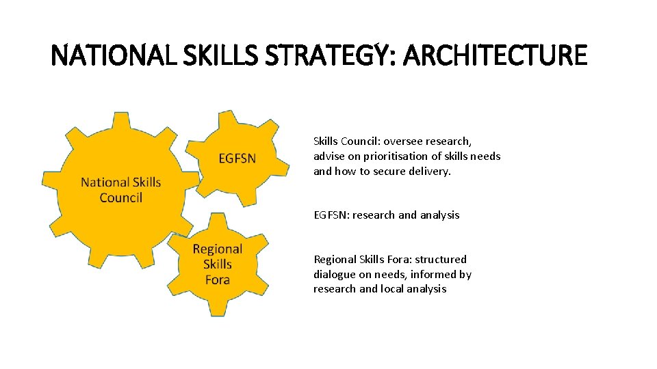 NATIONAL SKILLS STRATEGY: ARCHITECTURE Skills Council: oversee research, advise on prioritisation of skills needs