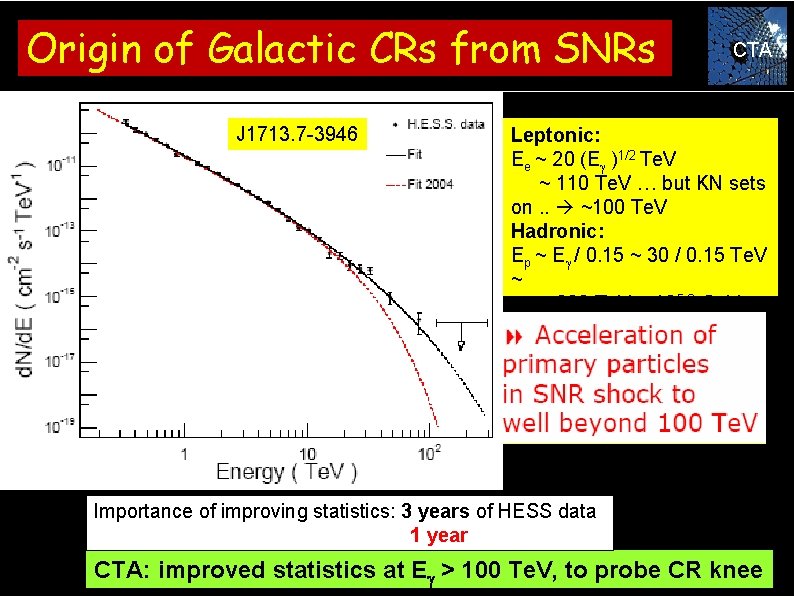 Origin of Galactic CRs from SNRs J 1713. 7 -3946 CTA Leptonic: Ee ~