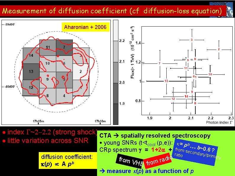 Measurement of diffusion coefficient (cf diffusion-loss equation) CTA Aharonian + 2006 · index G~2