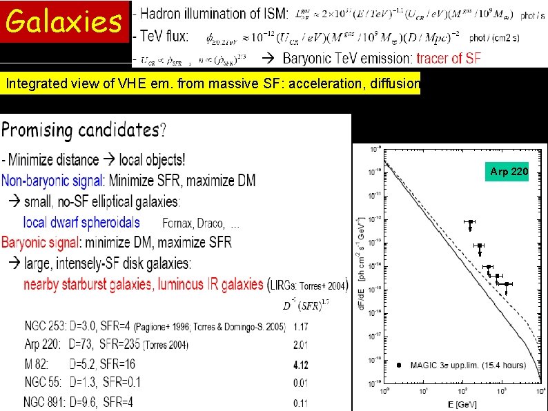 Galaxies CTA Integrated view of VHE em. from massive SF: acceleration, diffusion, energy loss