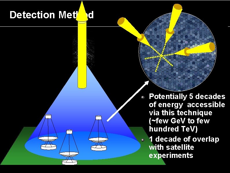 Detection Method CTA Potentially 5 decades of energy accessible via this technique (~few Ge.