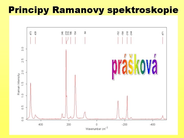 Principy Ramanovy spektroskopie 