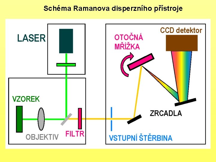 Schéma Ramanova disperzního přístroje 