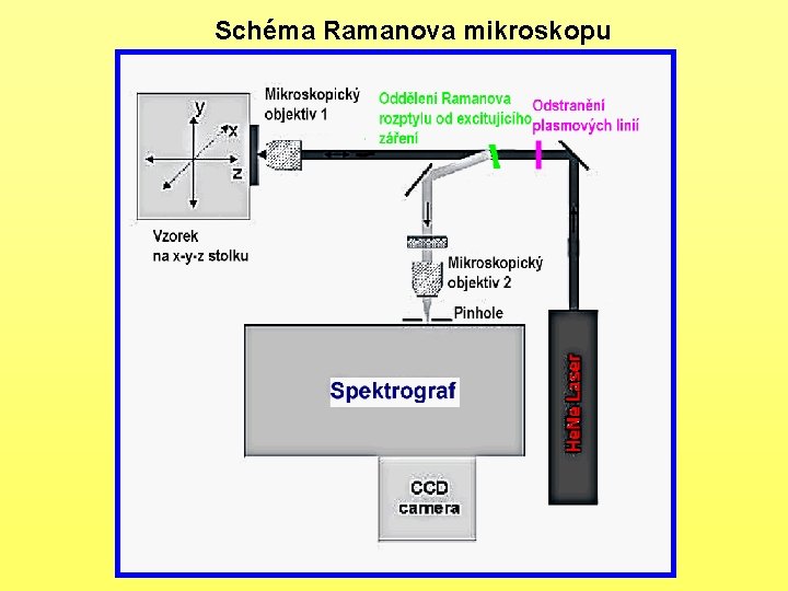 Schéma Ramanova mikroskopu 