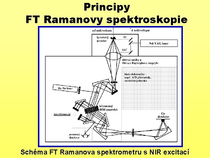 Principy FT Ramanovy spektroskopie Schéma FT Ramanova spektrometru s NIR excitací 