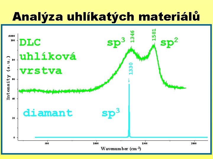 Intensity (a. u. ) 80 sp 3 DLC uhlíková vrstva 1346 100 sp 2