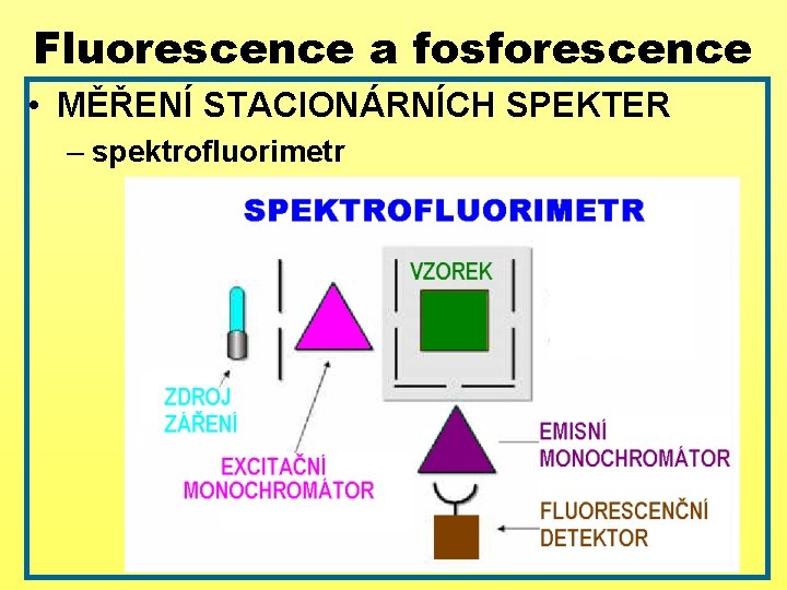 Fluorescence a fosforescence • MĚŘENÍ STACIONÁRNÍCH SPEKTER – spektrofluorimetr 