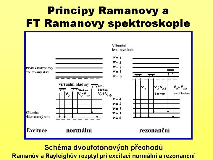 Principy Ramanovy a FT Ramanovy spektroskopie Schéma dvoufotonových přechodů Ramanův a Rayleighův rozptyl při