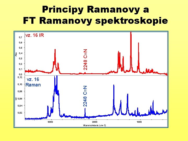 Principy Ramanovy a FT Ramanovy spektroskopie 0, 7 vz. 16 IR 0, 6 2248