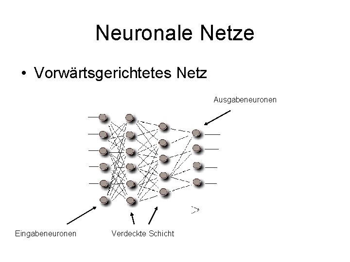 Neuronale Netze • Vorwärtsgerichtetes Netz Ausgabeneuronen Eingabeneuronen Verdeckte Schicht 