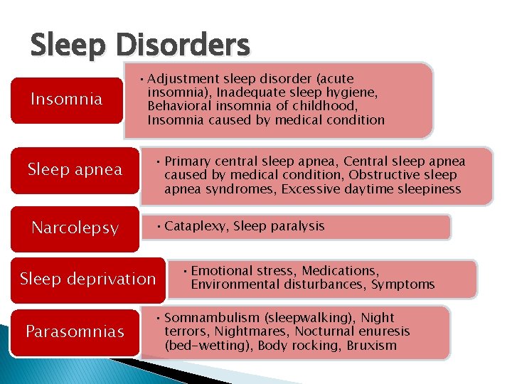 Sleep Disorders Insomnia • Adjustment sleep disorder (acute insomnia), Inadequate sleep hygiene, Behavioral insomnia