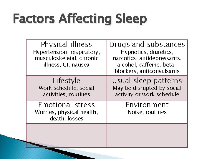 Factors Affecting Sleep Physical illness Drugs and substances Lifestyle Usual sleep patterns Emotional stress