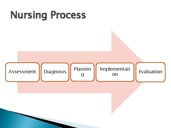 Nursing Process Assessment Diagnosis Plannin g Implementati on Evaluation 