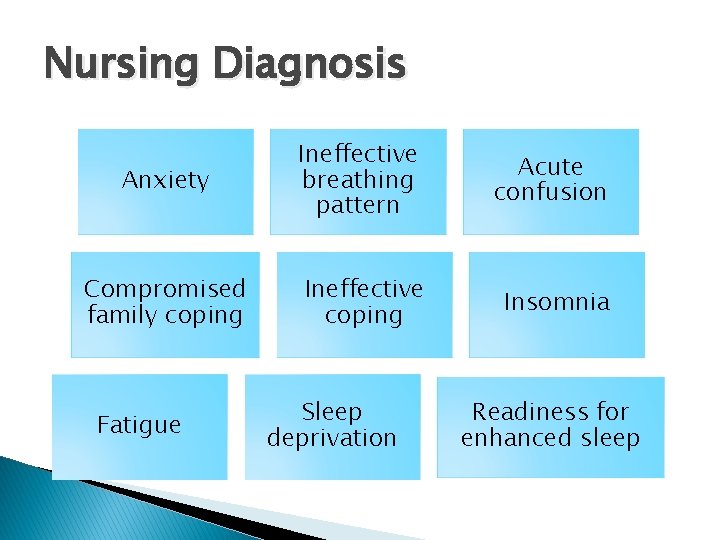 Nursing Diagnosis Anxiety Ineffective breathing pattern Acute confusion Compromised family coping Ineffective coping Insomnia