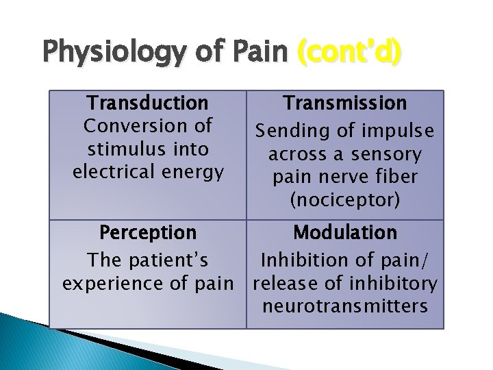 Physiology of Pain (cont’d) Transduction Conversion of stimulus into electrical energy Transmission Sending of