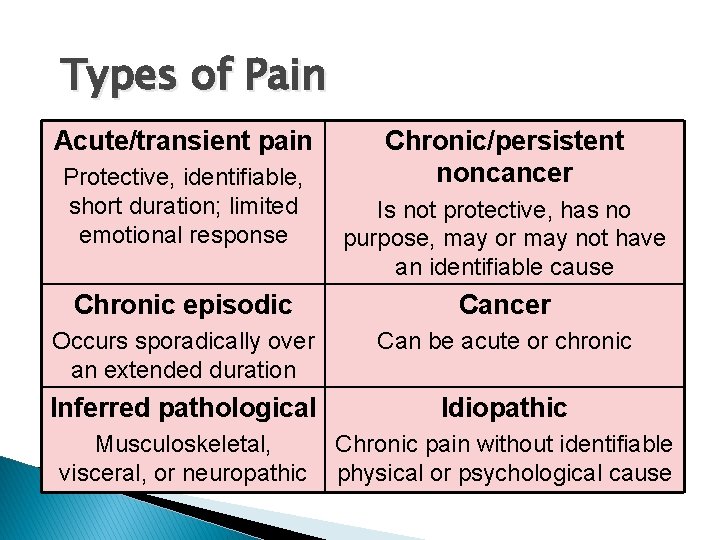 Types of Pain Acute/transient pain Protective, identifiable, short duration; limited emotional response Chronic/persistent noncancer