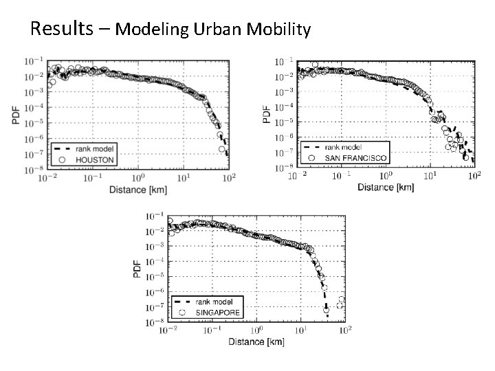 Results – Modeling Urban Mobility 